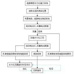 女口大鸡巴免费基于直流电法的煤层增透措施效果快速检验技术